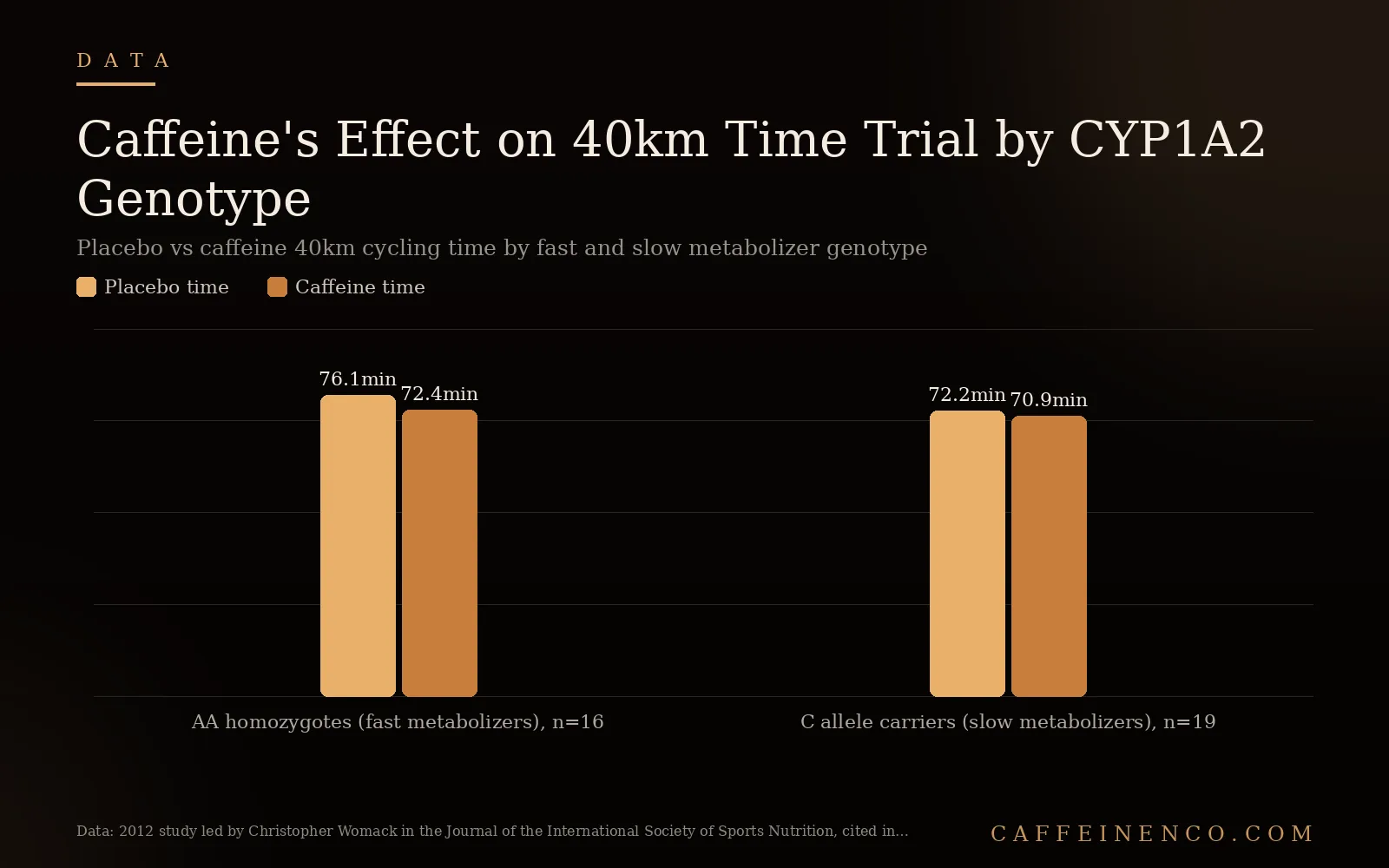 Bar chart comparing placebo and caffeine 40km cycling time trial times by CYP1A2 fast and slow metabolizer genotype