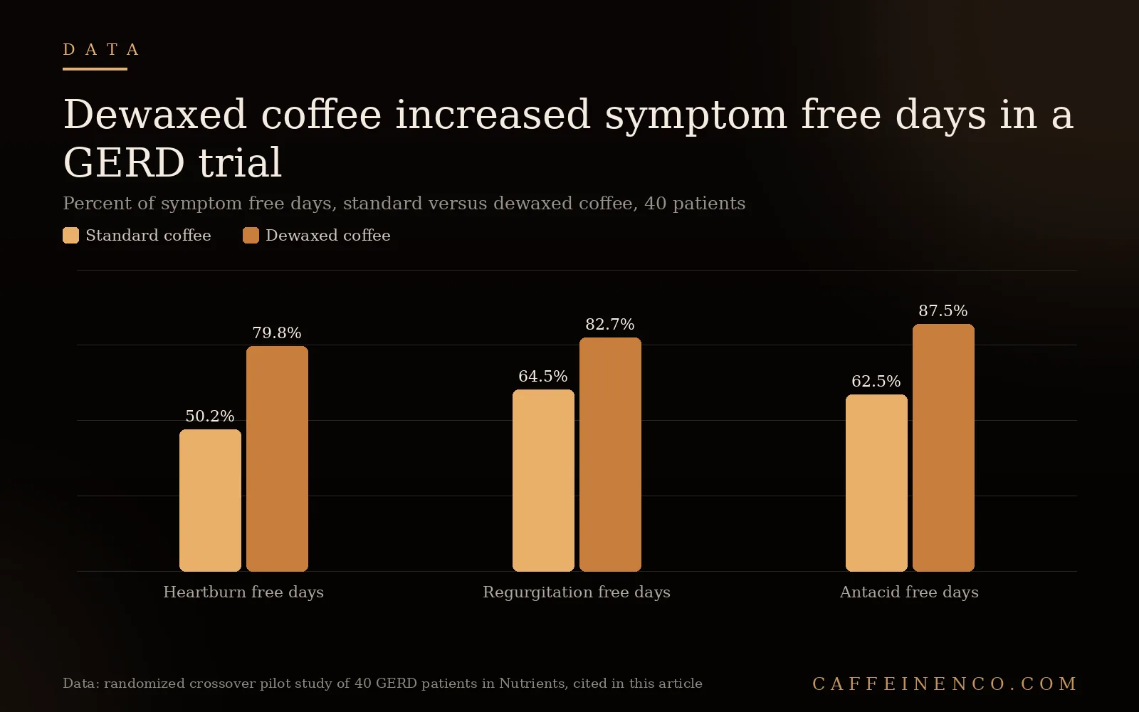 Bar chart comparing heartburn regurgitation and antacid free days between standard and dewaxed coffee in a 40 patient GERD study