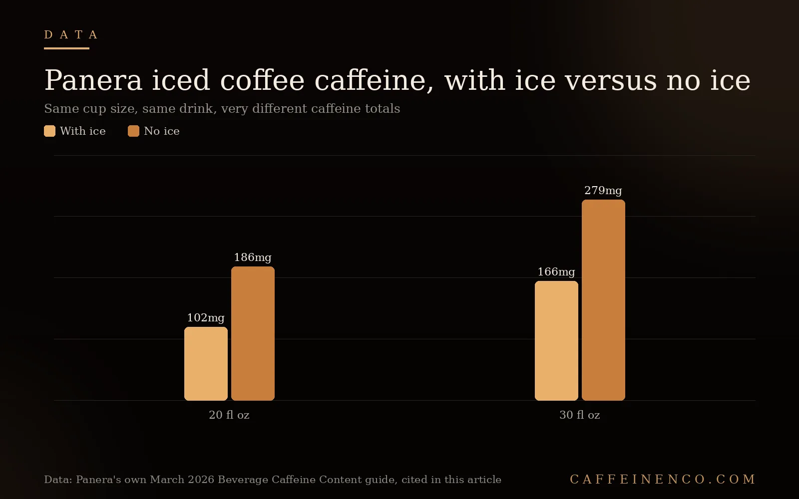 Bar chart comparing Panera iced coffee caffeine with ice versus no ice at 20 and 30 fluid ounce sizes