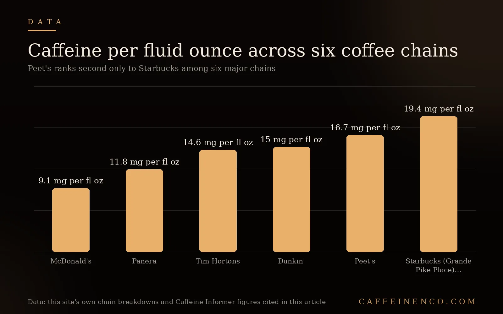 Bar chart comparing caffeine per fluid ounce for McDonald's, Panera, Tim Hortons, Dunkin', Peet's, and Starbucks coffee