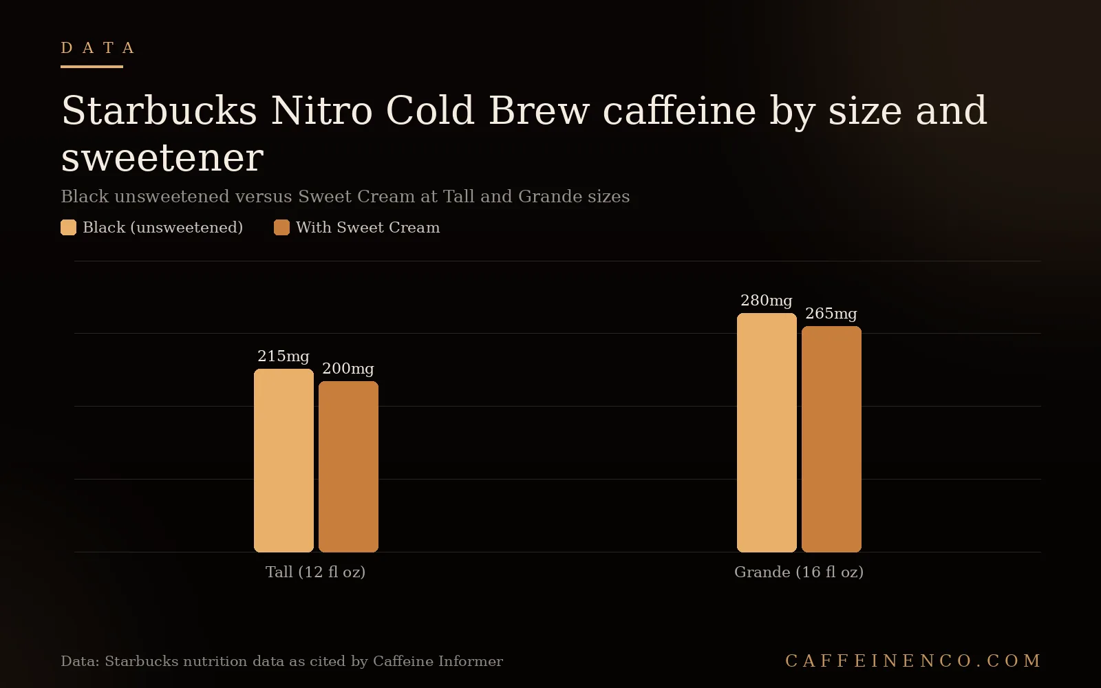 Bar chart comparing Starbucks Nitro Cold Brew caffeine in mg for Black and Sweet Cream at Tall and Grande sizes