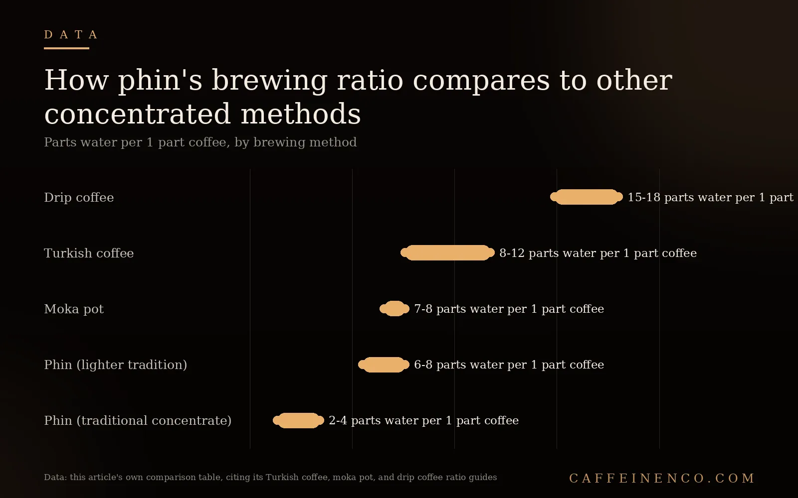 Range plot comparing brewing ratios of drip coffee, Turkish coffee, moka pot, and phin coffee methods